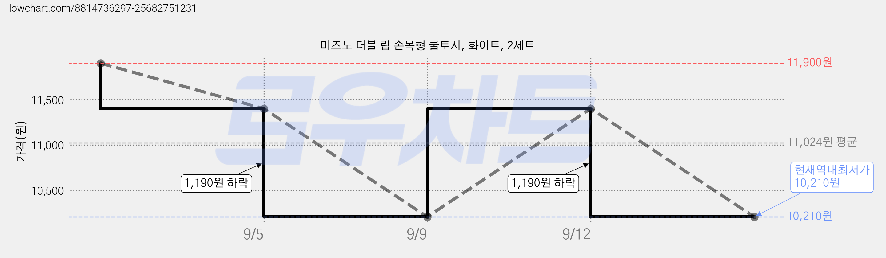미즈노 더블 립 손목형 쿨토시, 화이트, 2세트 가격 변동 차트, 현재가 10,210원, 역대최저가