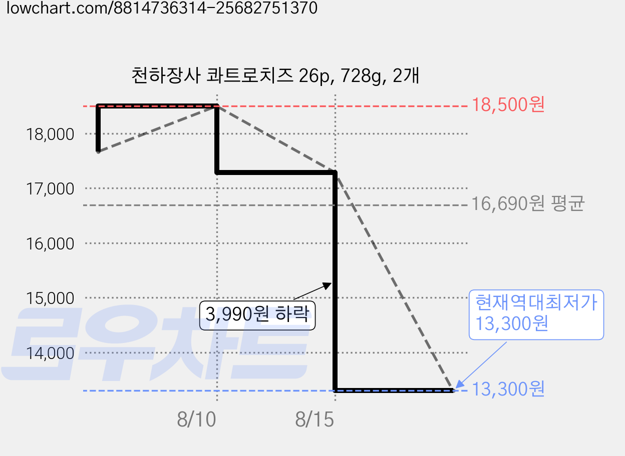 천하장사 콰트로치즈 26p, 728g, 2개 가격 변동 차트, 현재가 13,300원, 역대최저가