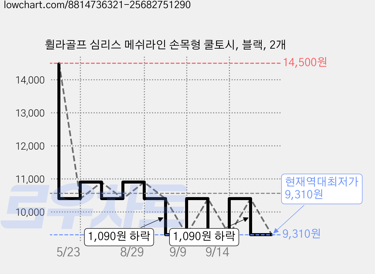 휠라골프 심리스 메쉬라인 손목형 쿨토시, 블랙, 2개 가격 변동 차트, 현재가 9,310원, 역대최저가