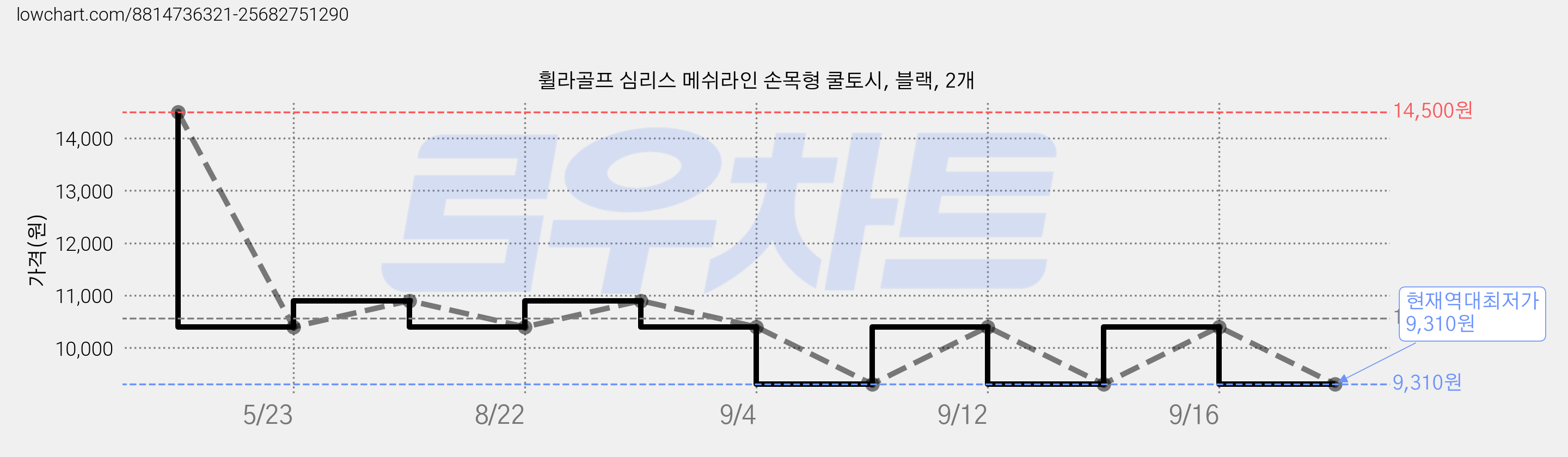 휠라골프 심리스 메쉬라인 손목형 쿨토시, 블랙, 2개 가격 변동 차트, 현재가 9,310원, 역대최저가