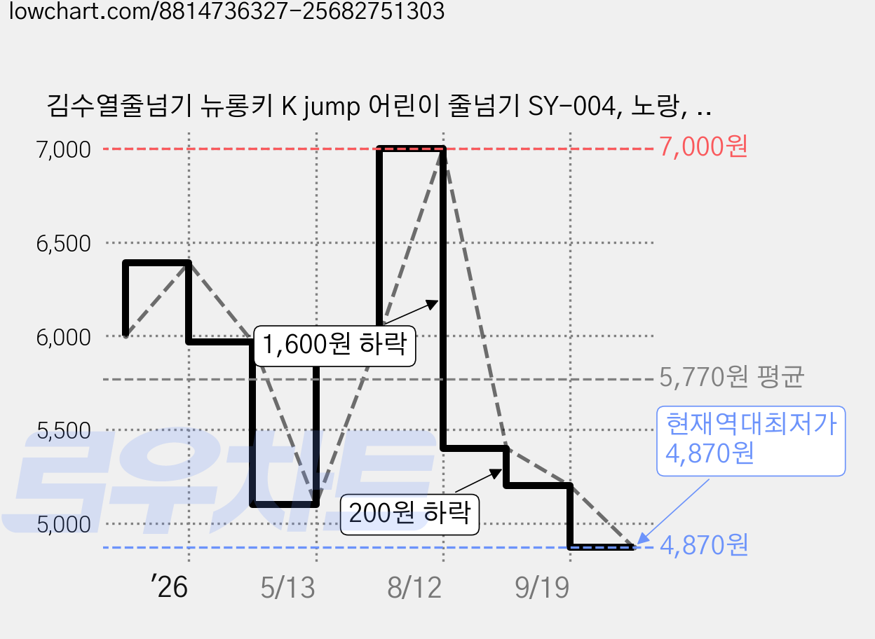 김수열줄넘기 뉴롱키 K jump 어린이 줄넘기 SY-004, 노랑, 1개 가격 변동 차트, 현재가 4,870원, 역대최저가