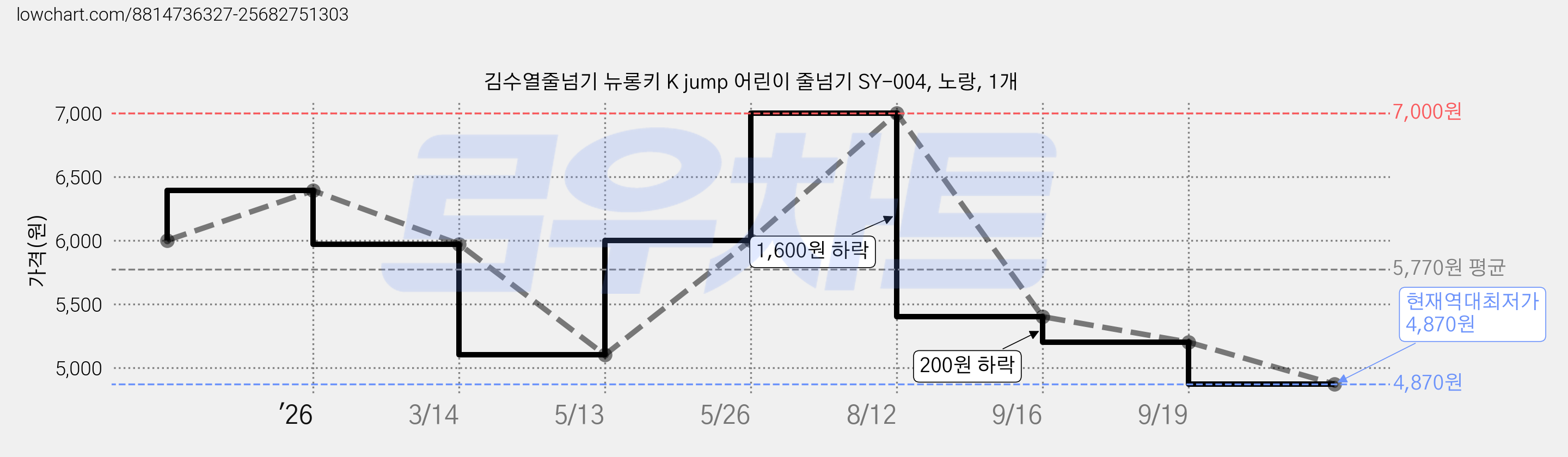 김수열줄넘기 뉴롱키 K jump 어린이 줄넘기 SY-004, 노랑, 1개 가격 변동 차트, 현재가 4,870원, 역대최저가