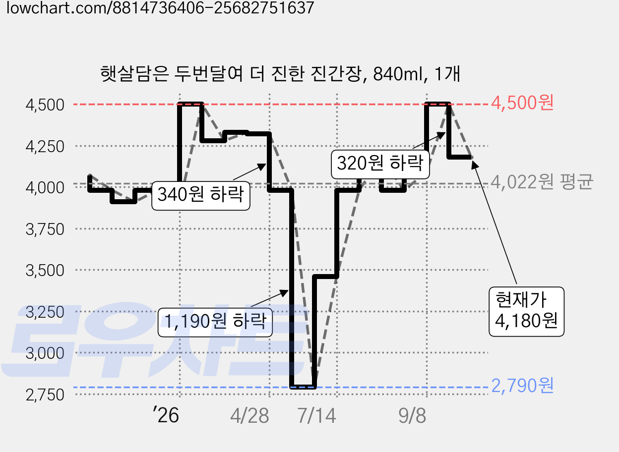 햇살담은 두번달여 더 진한 진간장, 840ml, 1개 가격 변동 차트, 현재가 4,180원, 관측 최저가 2,790원