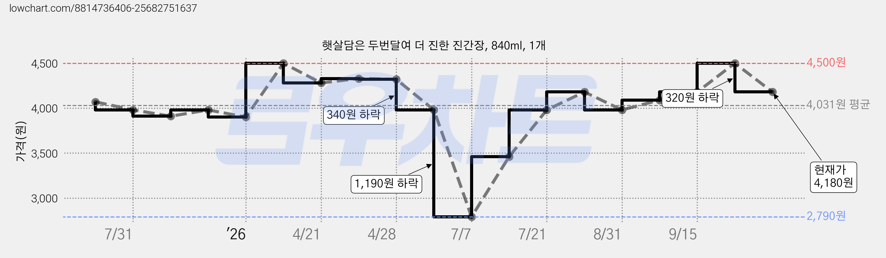 햇살담은 두번달여 더 진한 진간장, 840ml, 1개 가격 변동 차트, 현재가 4,180원, 관측 최저가 2,790원