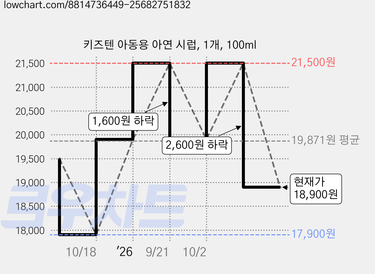 키즈텐 아동용 아연 시럽, 1개, 100ml 가격 변동 차트, 현재가 18,900원, 관측 최저가 17,900원