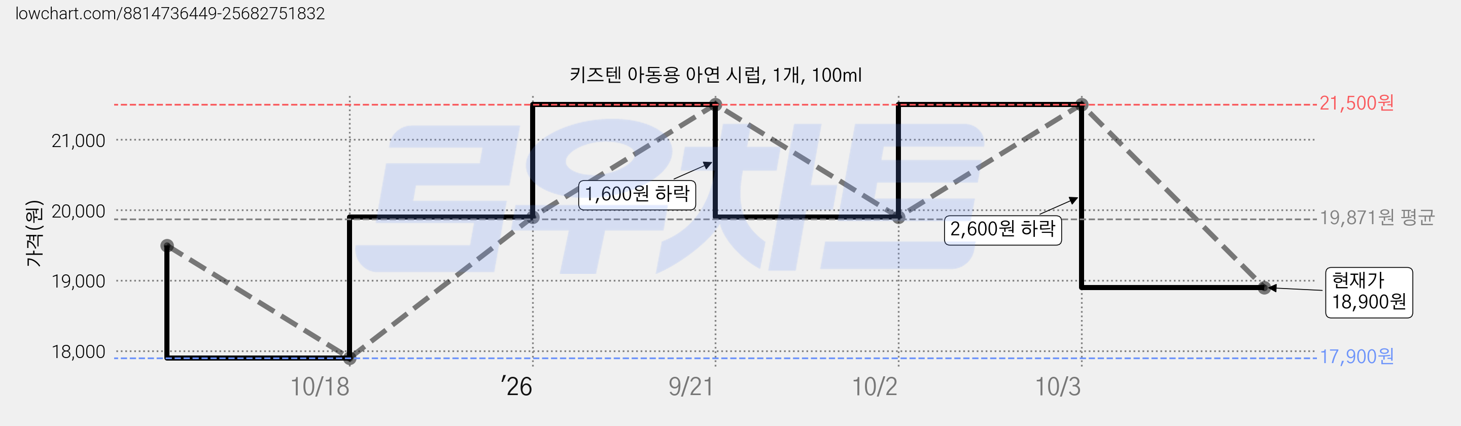 키즈텐 아동용 아연 시럽, 1개, 100ml 가격 변동 차트, 현재가 18,900원, 관측 최저가 17,900원