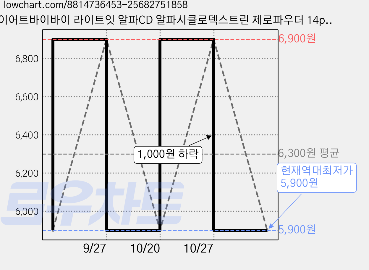다이어트바이바이 라이트잇 알파CD 알파시클로덱스트린 제로파우더 14p, 1개, 42g 가격 변동 차트, 현재가 5,900원, 역대최저가
