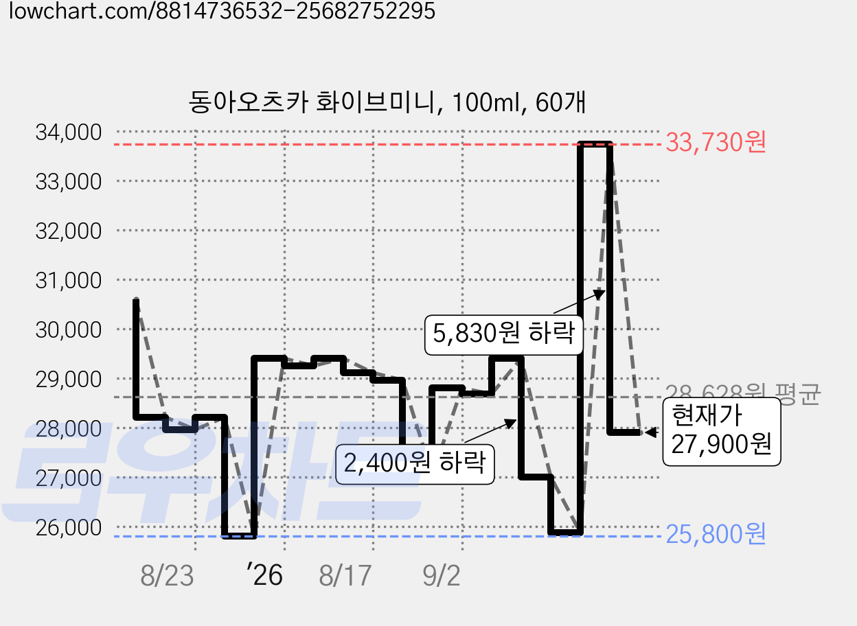 동아오츠카 화이브미니, 100ml, 60개 가격 변동 차트, 현재가 27,900원, 관측 최저가 25,800원