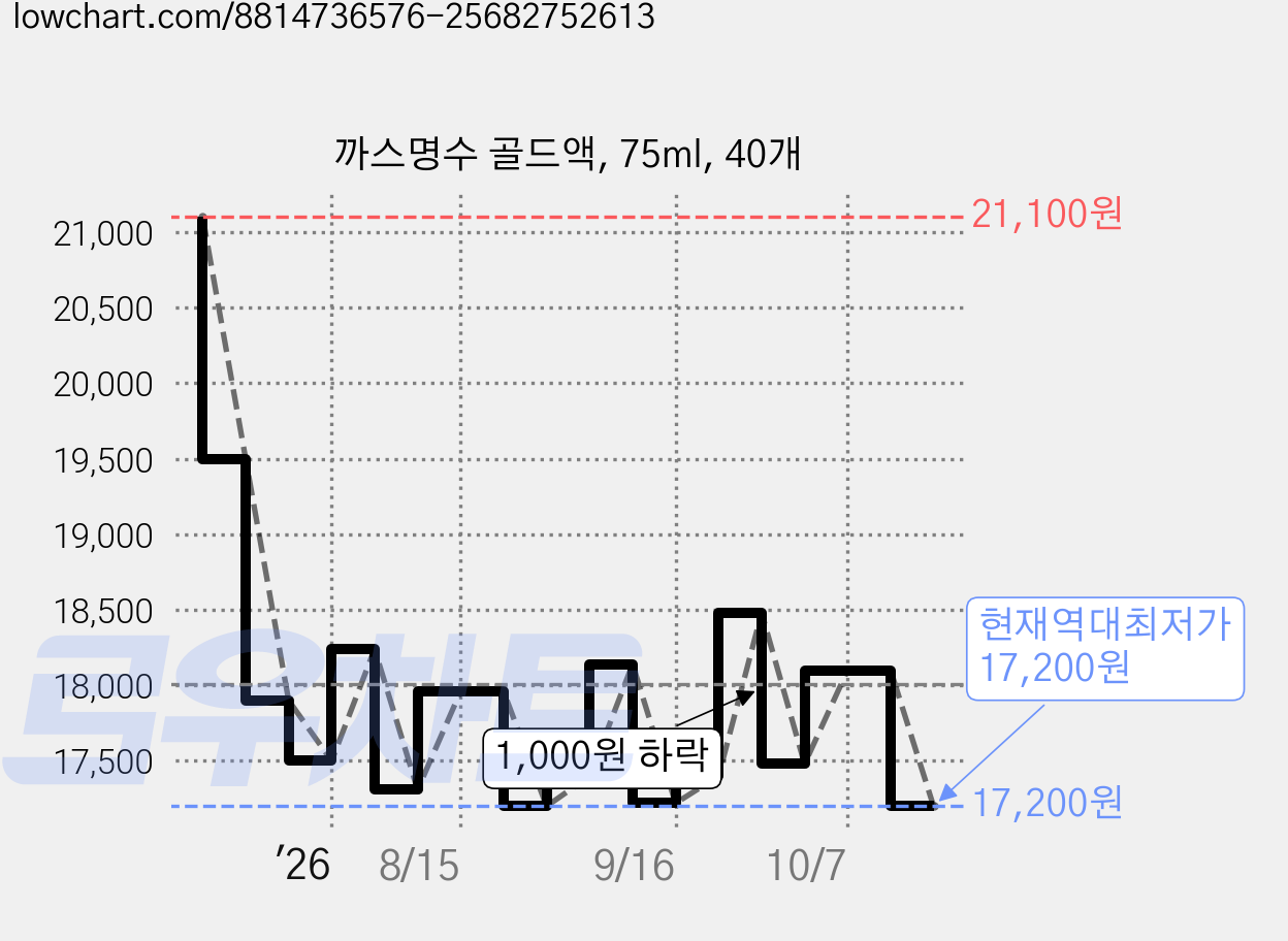 까스명수 골드액, 75ml, 40개 가격 변동 차트, 현재가 17,200원, 역대최저가