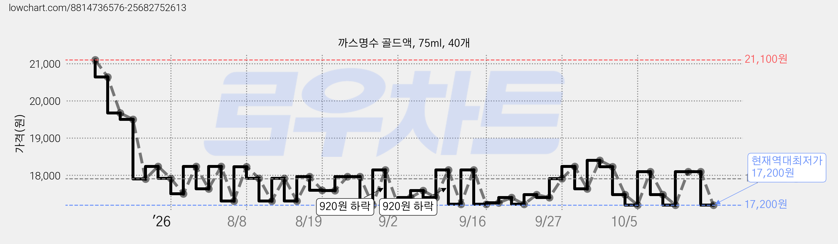 까스명수 골드액, 75ml, 40개 가격 변동 차트, 현재가 17,200원, 역대최저가