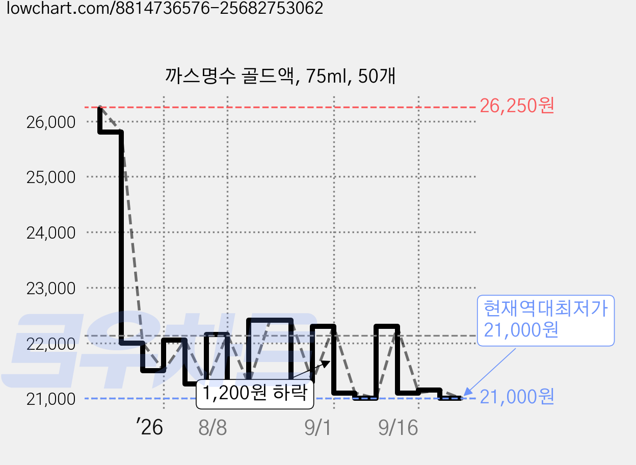 까스명수 골드액, 75ml, 50개 가격 변동 차트, 현재가 21,000원, 역대최저가