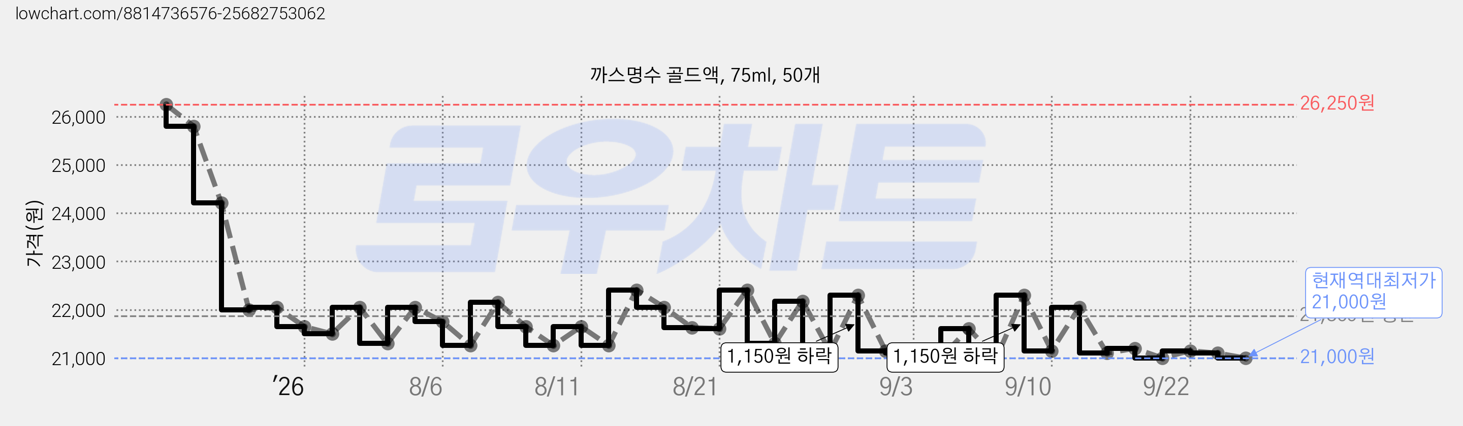 까스명수 골드액, 75ml, 50개 가격 변동 차트, 현재가 21,000원, 역대최저가