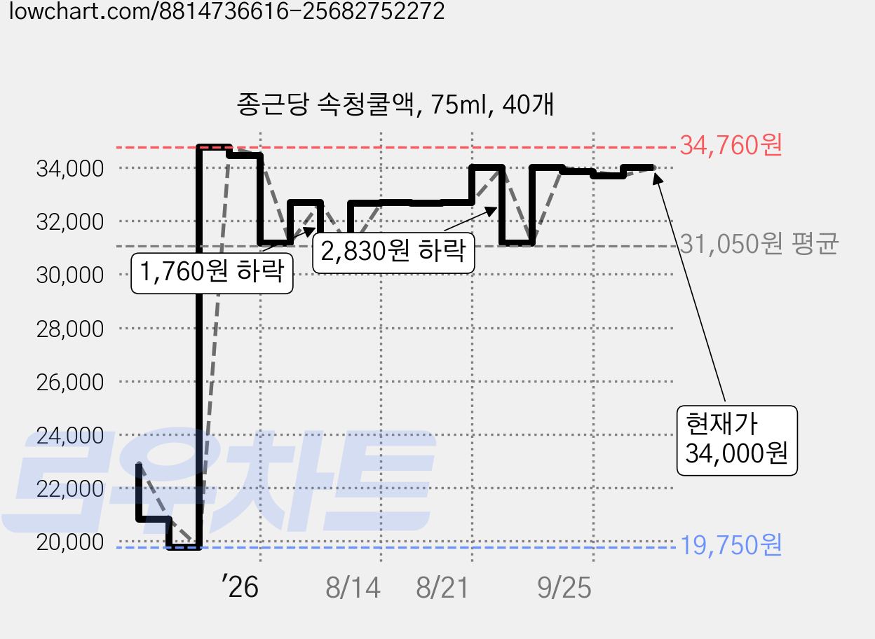 종근당 속청쿨액, 75ml, 40개 가격 변동 차트, 현재가 31,000원, 관측 최저가 19,750원