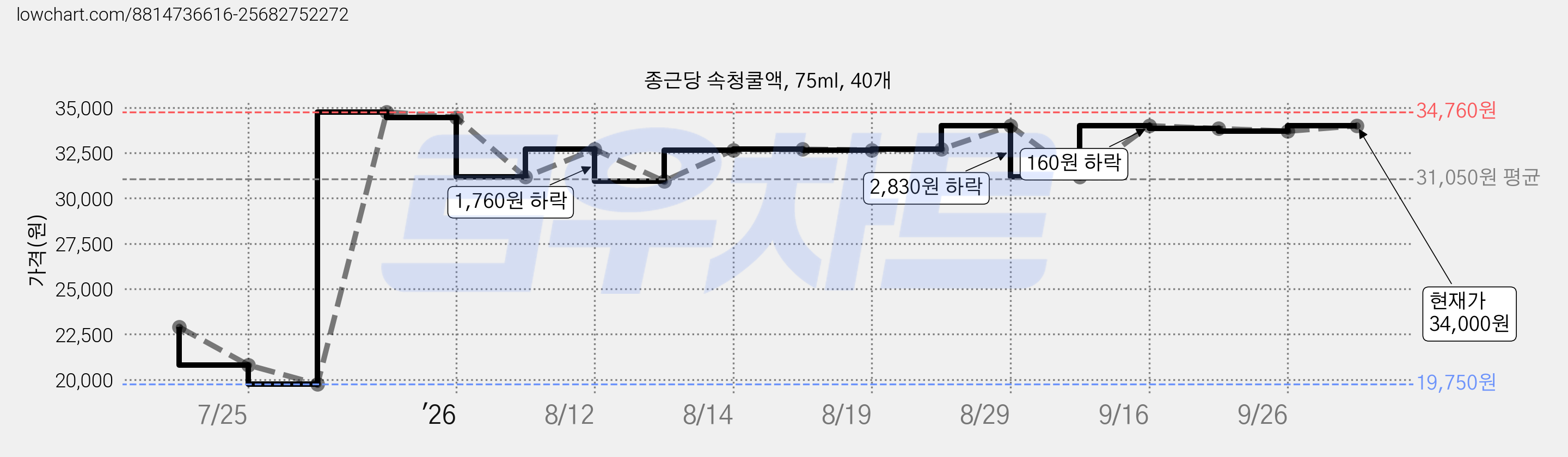 종근당 속청쿨액, 75ml, 40개 가격 변동 차트, 현재가 31,000원, 관측 최저가 19,750원