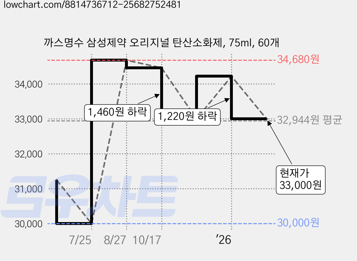 까스명수 삼성제약 오리지널 탄산소화제, 75ml, 60개 가격 변동 차트, 현재가 33,000원, 관측 최저가 30,000원