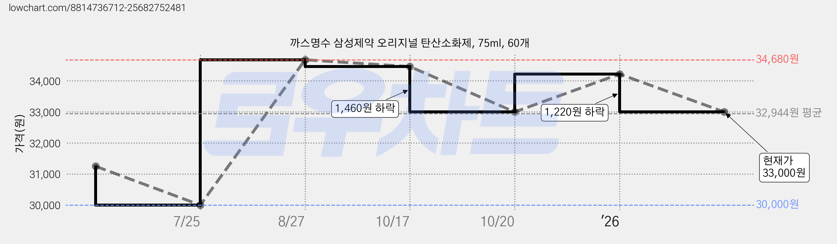 까스명수 삼성제약 오리지널 탄산소화제, 75ml, 60개 가격 변동 차트, 현재가 33,000원, 관측 최저가 30,000원