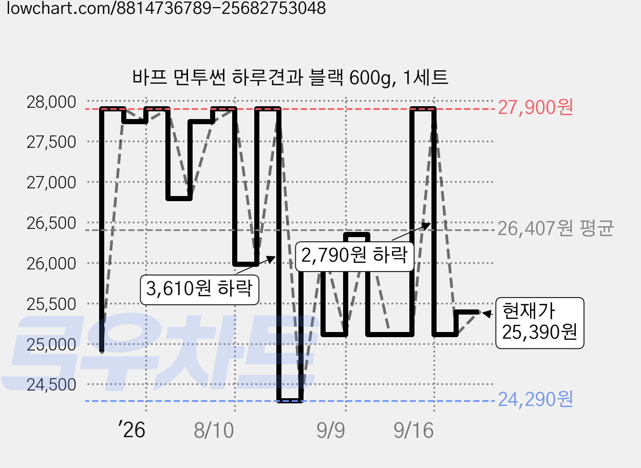 바프 먼투썬 하루견과 블랙 600g, 1세트 가격 변동 차트, 현재가 25,390원, 관측 최저가 24,290원