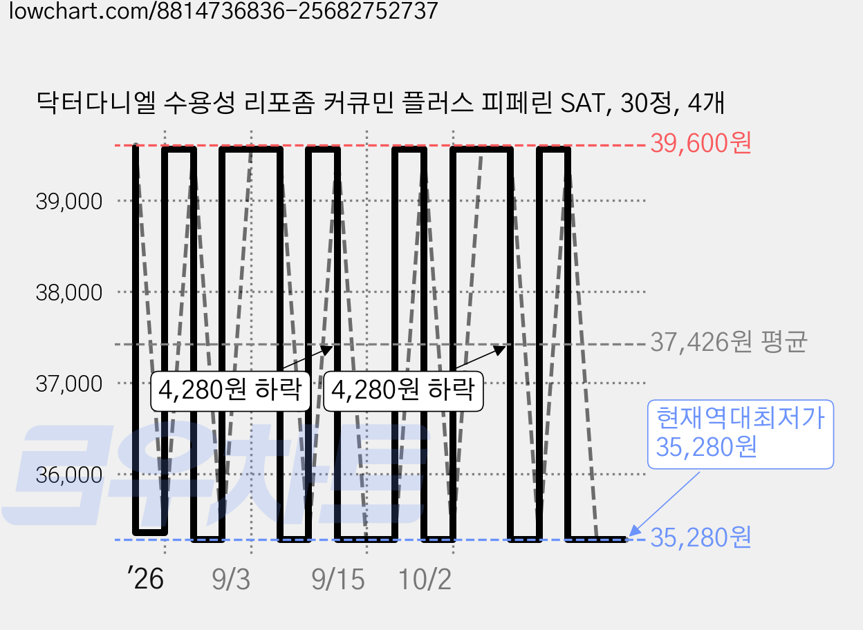 닥터다니엘 수용성 리포좀 커큐민 플러스 피페린 SAT, 30정, 4개 가격 변동 차트, 현재가 35,280원, 역대최저가