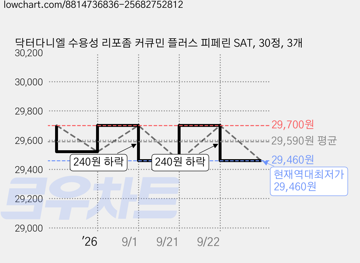 닥터다니엘 수용성 리포좀 커큐민 플러스 피페린 SAT, 30정, 3개 가격 변동 차트, 현재가 29,460원, 역대최저가