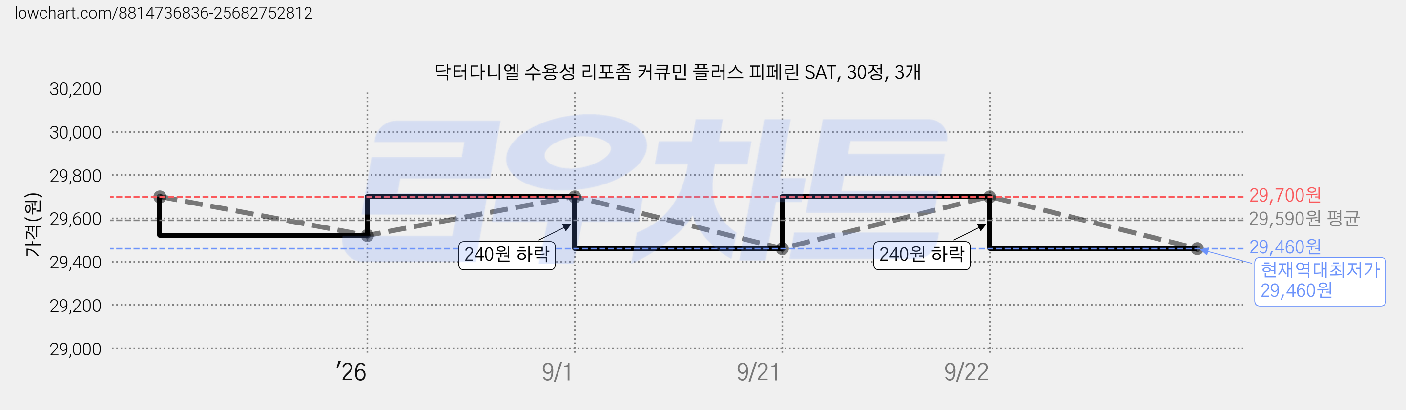 닥터다니엘 수용성 리포좀 커큐민 플러스 피페린 SAT, 30정, 3개 가격 변동 차트, 현재가 29,460원, 역대최저가