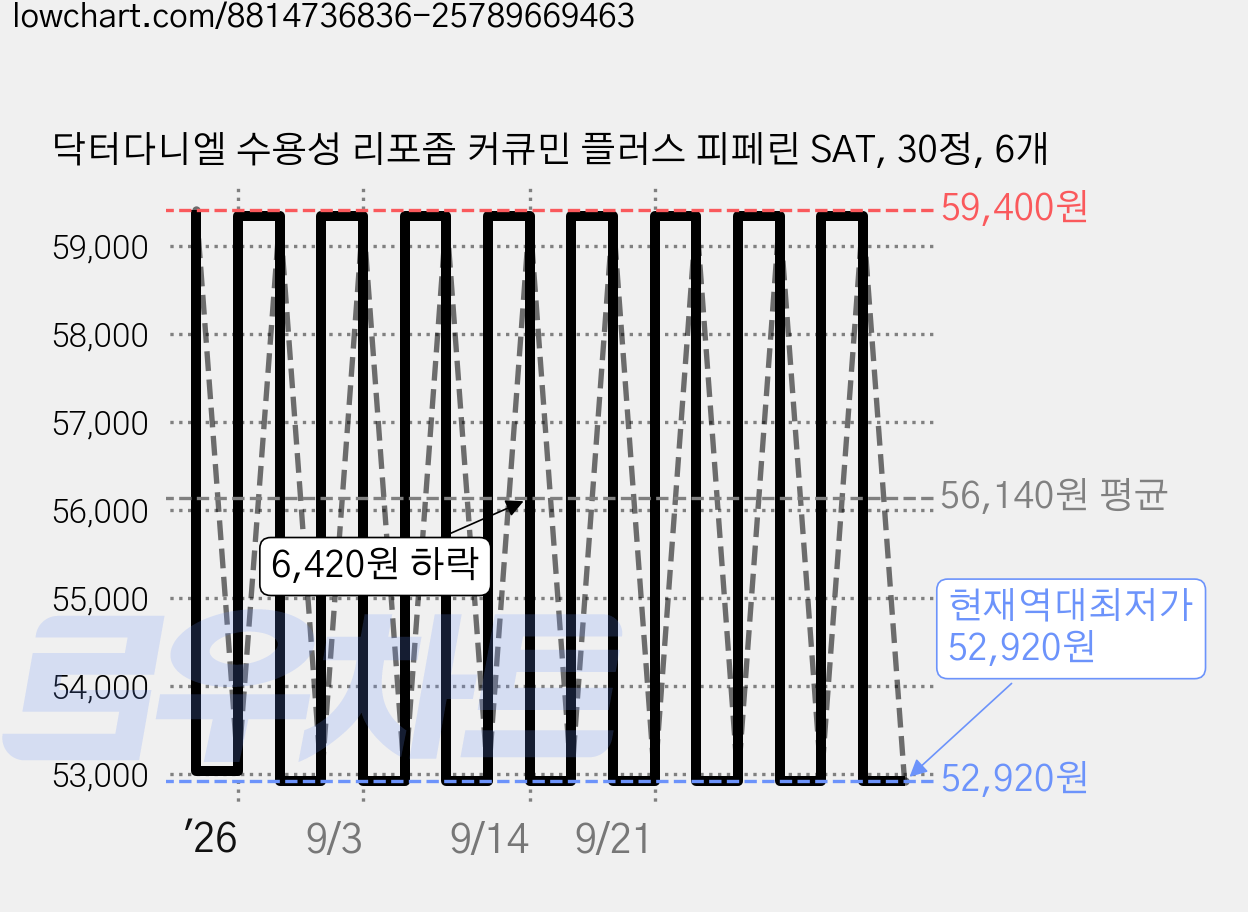 닥터다니엘 수용성 리포좀 커큐민 플러스 피페린 SAT, 30정, 6개 가격 변동 차트, 현재가 52,920원, 역대최저가