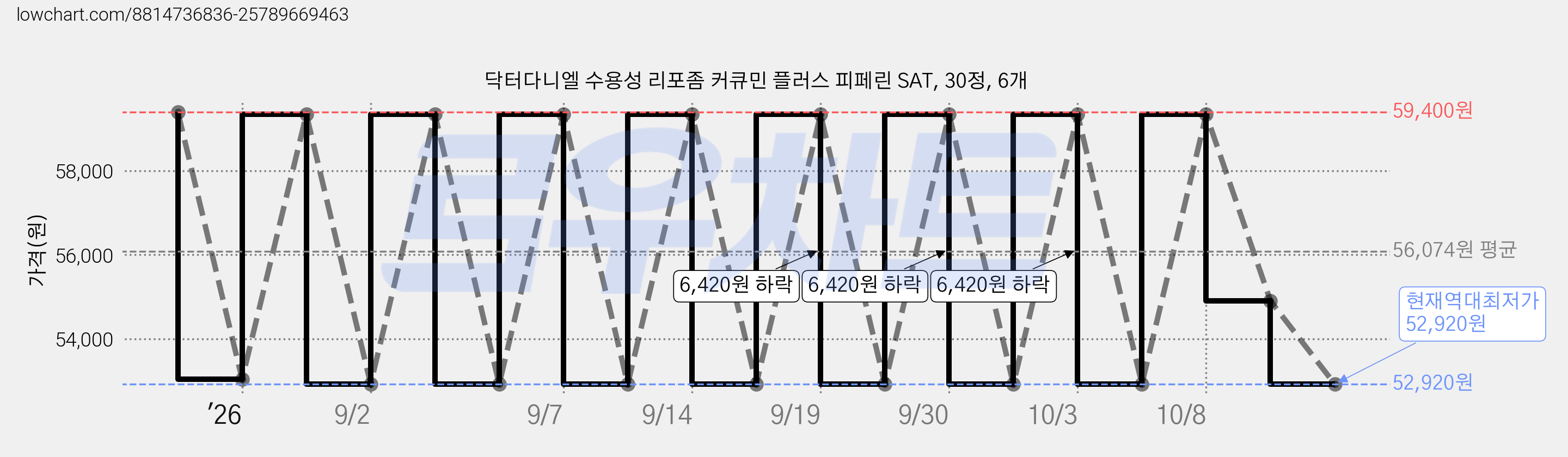 닥터다니엘 수용성 리포좀 커큐민 플러스 피페린 SAT, 30정, 6개 가격 변동 차트, 현재가 52,920원, 역대최저가