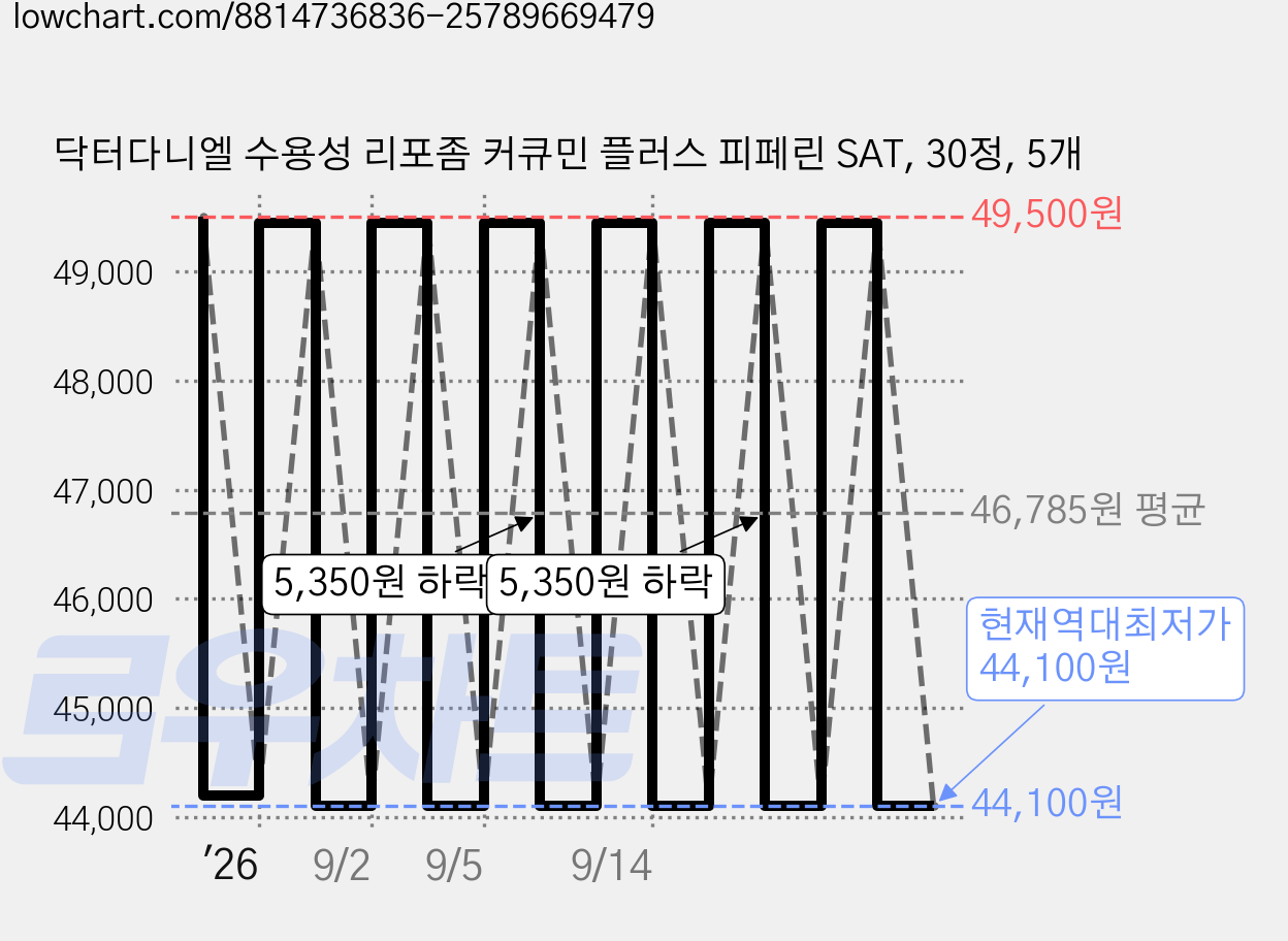 닥터다니엘 수용성 리포좀 커큐민 플러스 피페린 SAT, 30정, 5개 가격 변동 차트, 현재가 44,100원, 역대최저가