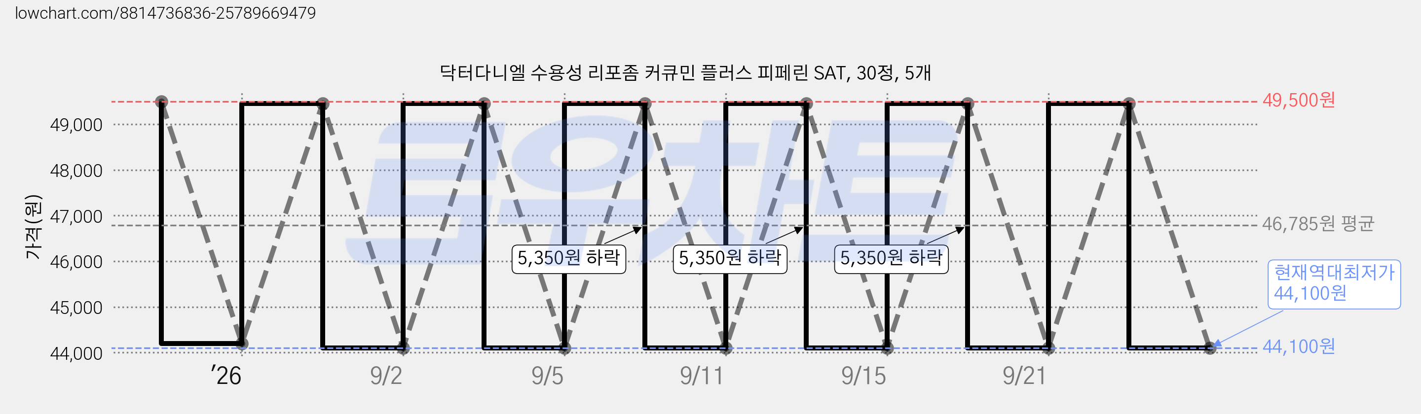 닥터다니엘 수용성 리포좀 커큐민 플러스 피페린 SAT, 30정, 5개 가격 변동 차트, 현재가 44,100원, 역대최저가