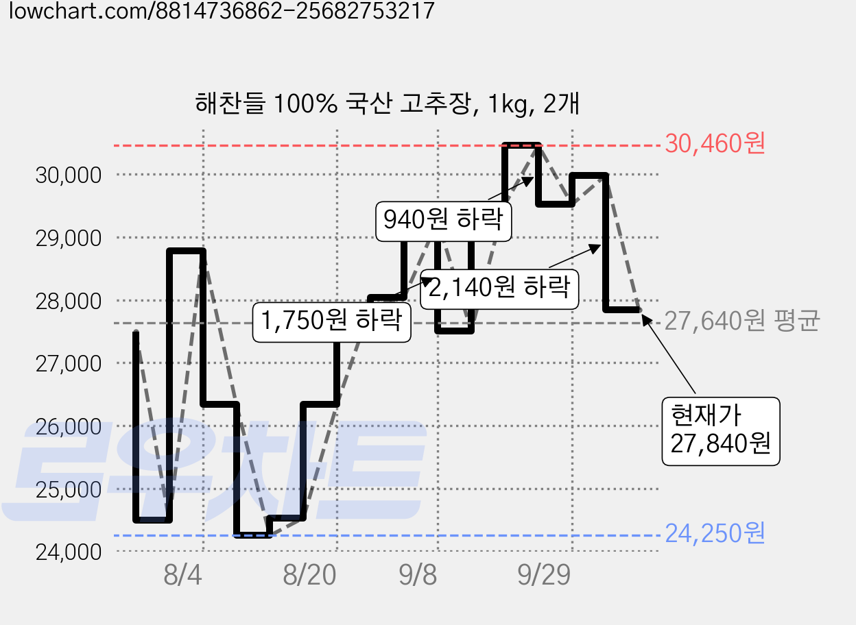 해찬들 100% 국산 고추장, 1kg, 2개 가격 변동 차트, 현재가 27,840원, 관측 최저가 24,250원