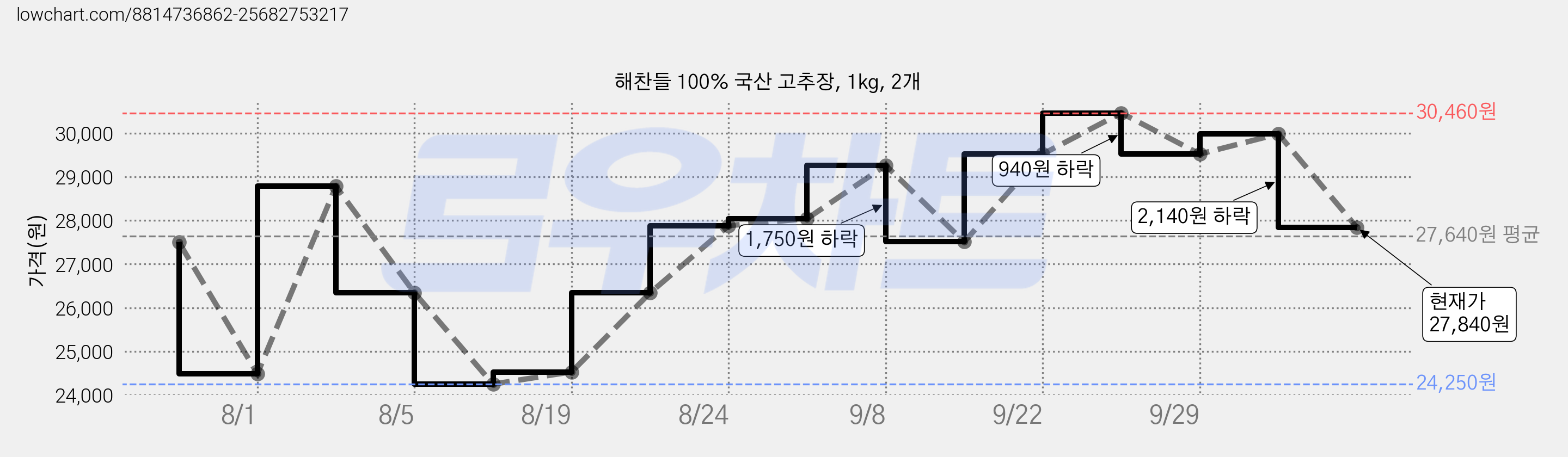 해찬들 100% 국산 고추장, 1kg, 2개 가격 변동 차트, 현재가 27,840원, 관측 최저가 24,250원