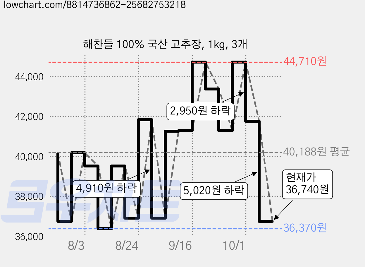 해찬들 100% 국산 고추장, 1kg, 3개 가격 변동 차트, 현재가 36,740원, 관측 최저가 36,370원