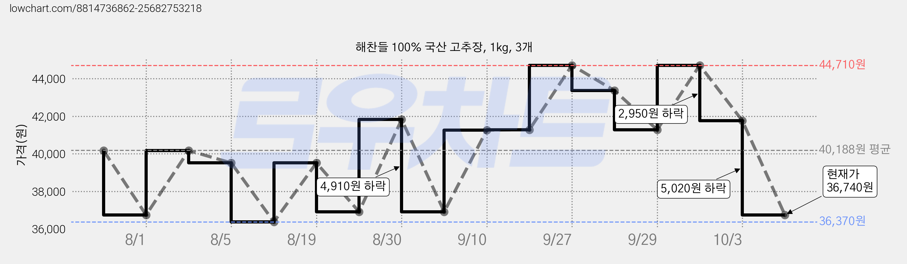 해찬들 100% 국산 고추장, 1kg, 3개 가격 변동 차트, 현재가 36,740원, 관측 최저가 36,370원