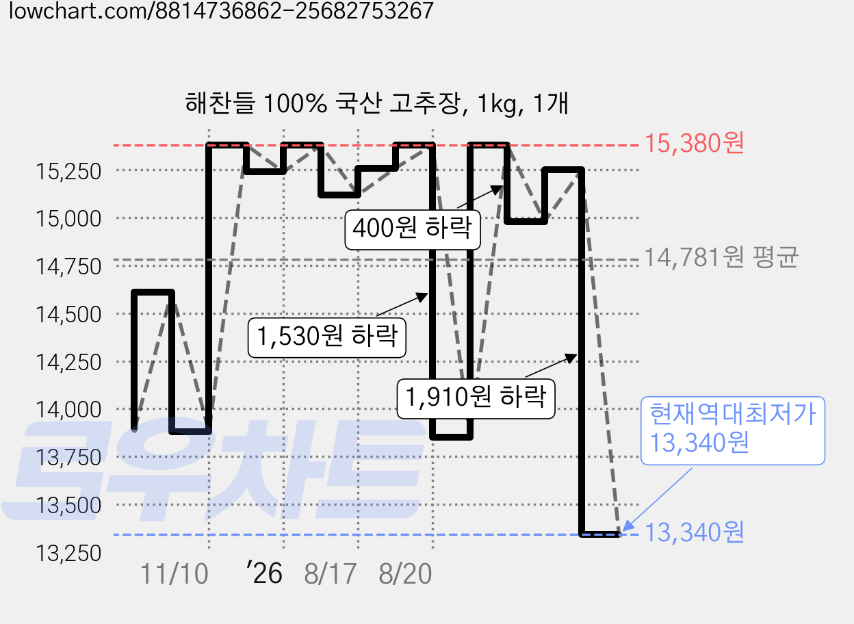 해찬들 100% 국산 고추장, 1kg, 1개 가격 변동 차트, 현재가 13,340원, 역대최저가