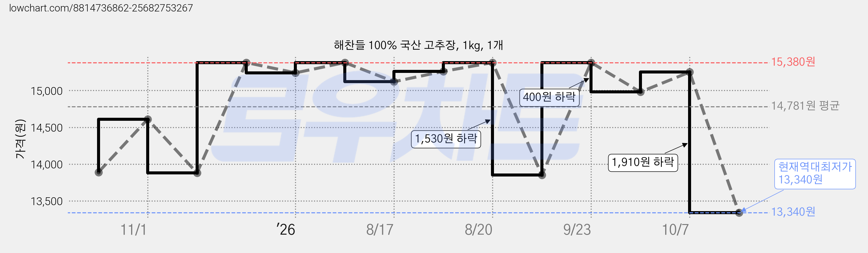 해찬들 100% 국산 고추장, 1kg, 1개 가격 변동 차트, 현재가 13,340원, 역대최저가