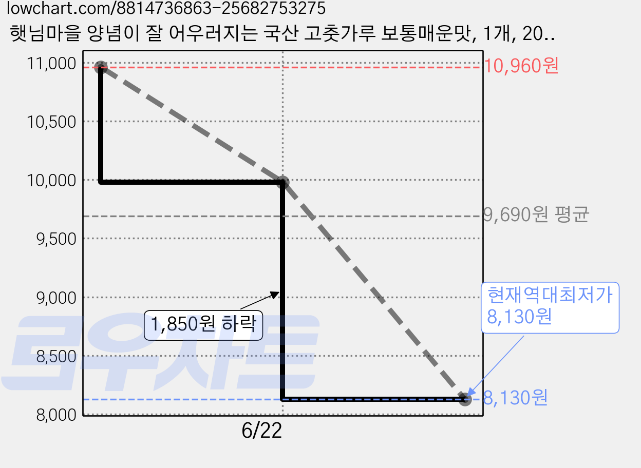 햇님마을 양념이 잘 어우러지는 국산 고춧가루 보통매운맛, 1개, 200g 가격 변동 차트, 현재가 8,130원, 역대최저가