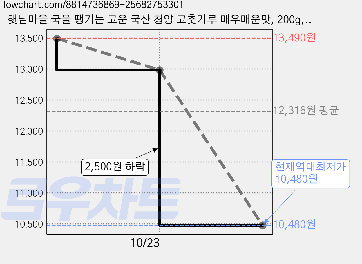 햇님마을 국물 땡기는 고운 국산 청양 고춧가루 매우매운맛, 200g, 1개 가격 변동 차트, 현재가 10,480원, 역대최저가