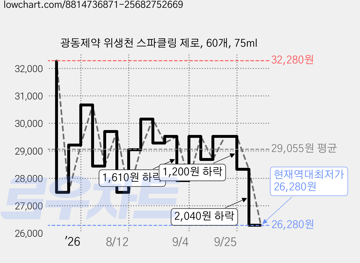 광동제약 위생천 스파클링 제로, 60개, 75ml 가격 변동 차트, 현재가 26,280원, 역대최저가