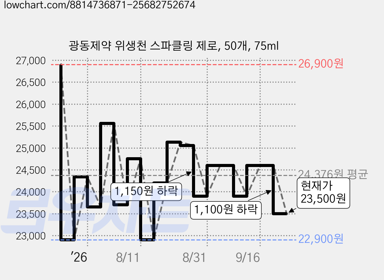 광동제약 위생천 스파클링 제로, 50개, 75ml 가격 변동 차트, 현재가 23,500원, 관측 최저가 22,700원