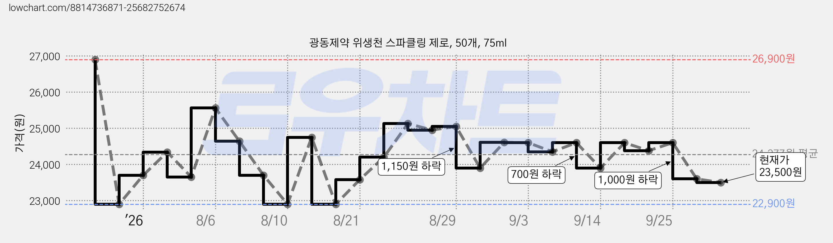 광동제약 위생천 스파클링 제로, 50개, 75ml 가격 변동 차트, 현재가 23,500원, 관측 최저가 22,700원