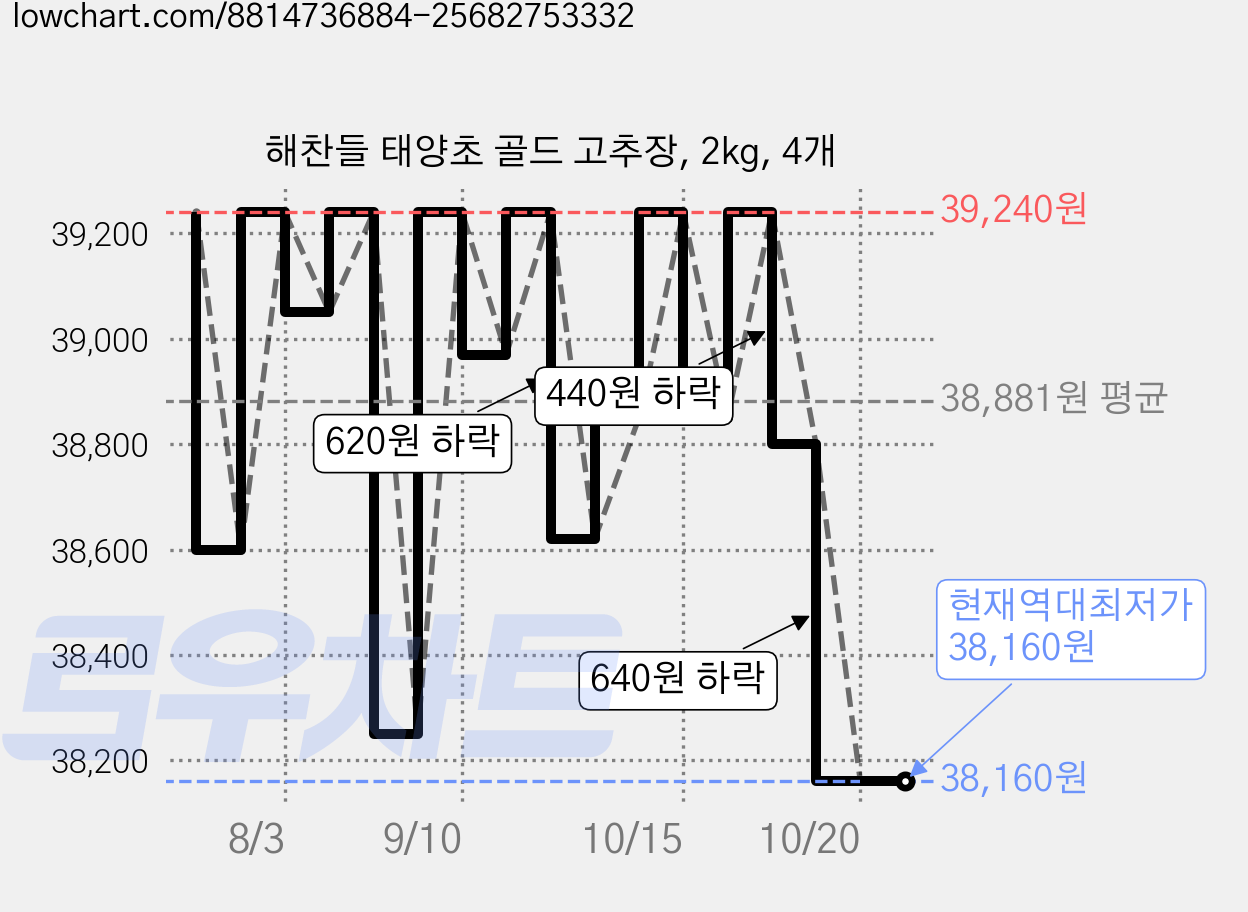 해찬들 태양초 골드 고추장, 2kg, 4개 가격 변동 차트, 현재가 38,160원, 역대최저가