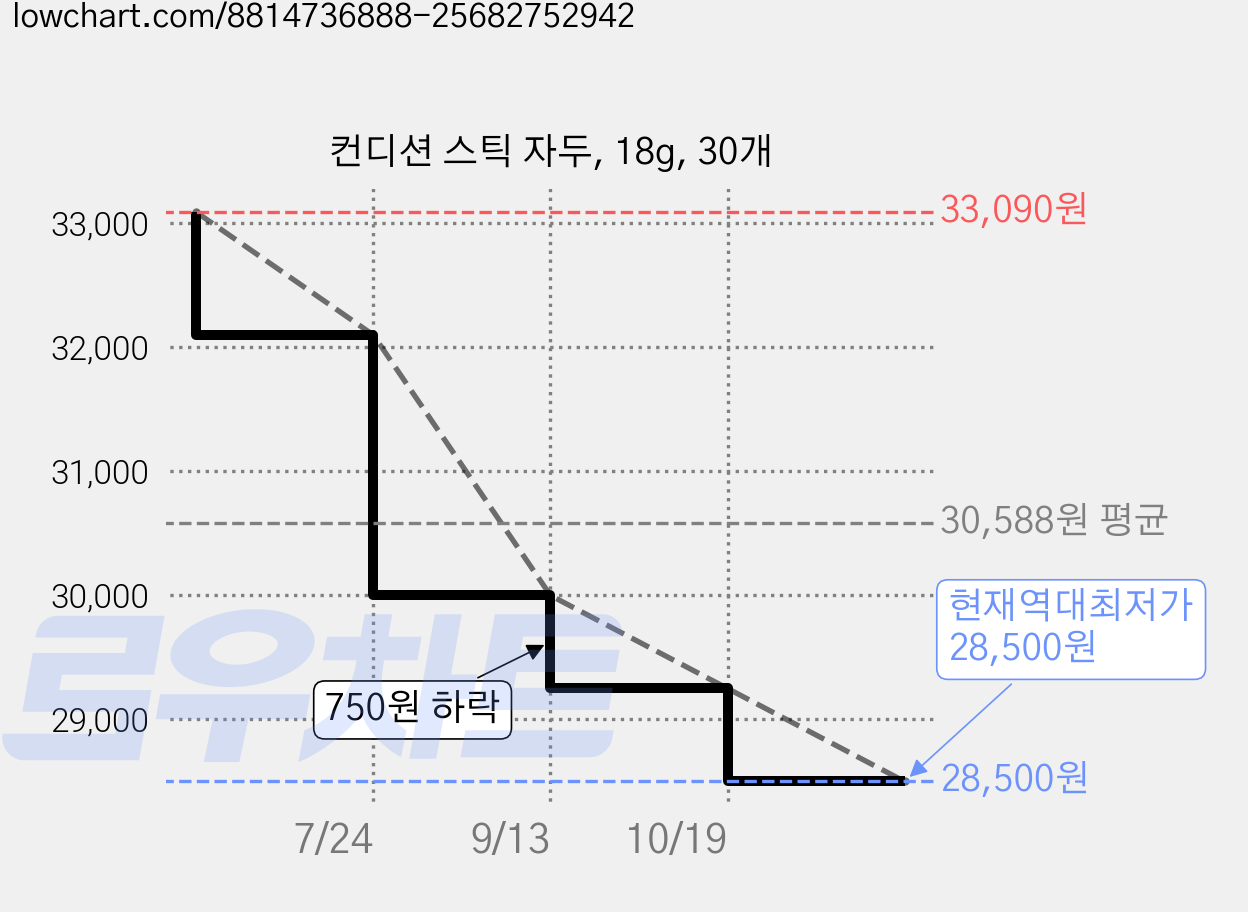 컨디션 스틱 자두, 18g, 30개 가격 변동 차트, 현재가 28,500원, 역대최저가