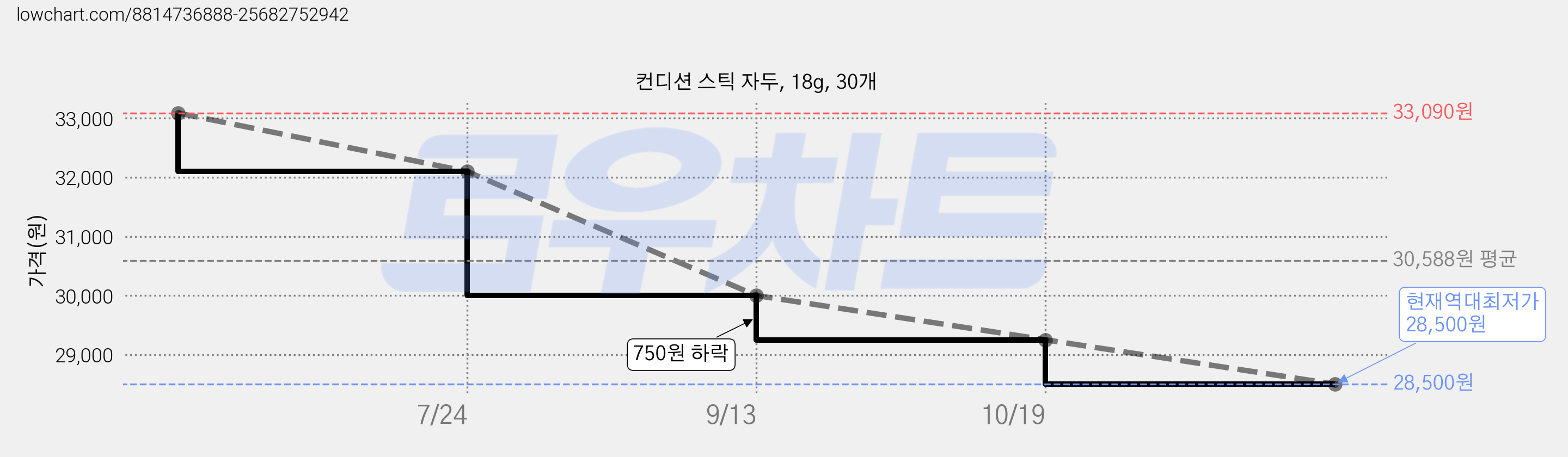 컨디션 스틱 자두, 18g, 30개 가격 변동 차트, 현재가 28,500원, 역대최저가