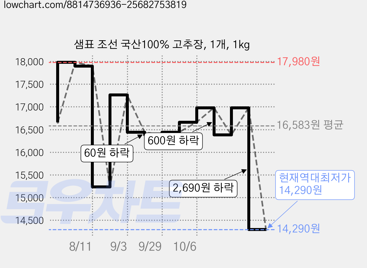 샘표 조선 국산100% 고추장, 1개, 1kg 가격 변동 차트, 현재가 14,290원, 역대최저가