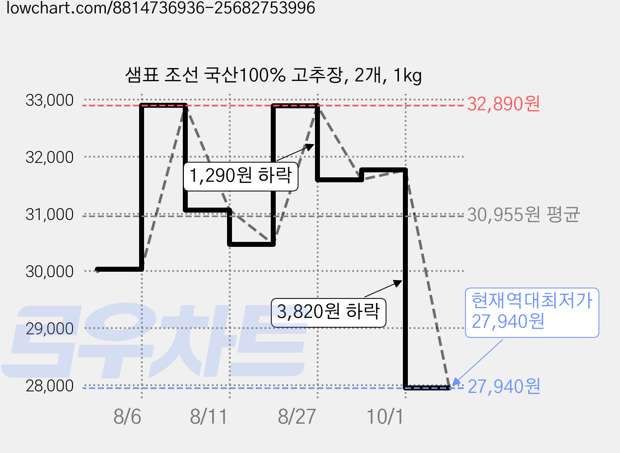 샘표 조선 국산100% 고추장, 2개, 1kg 가격 변동 차트, 현재가 27,940원, 역대최저가