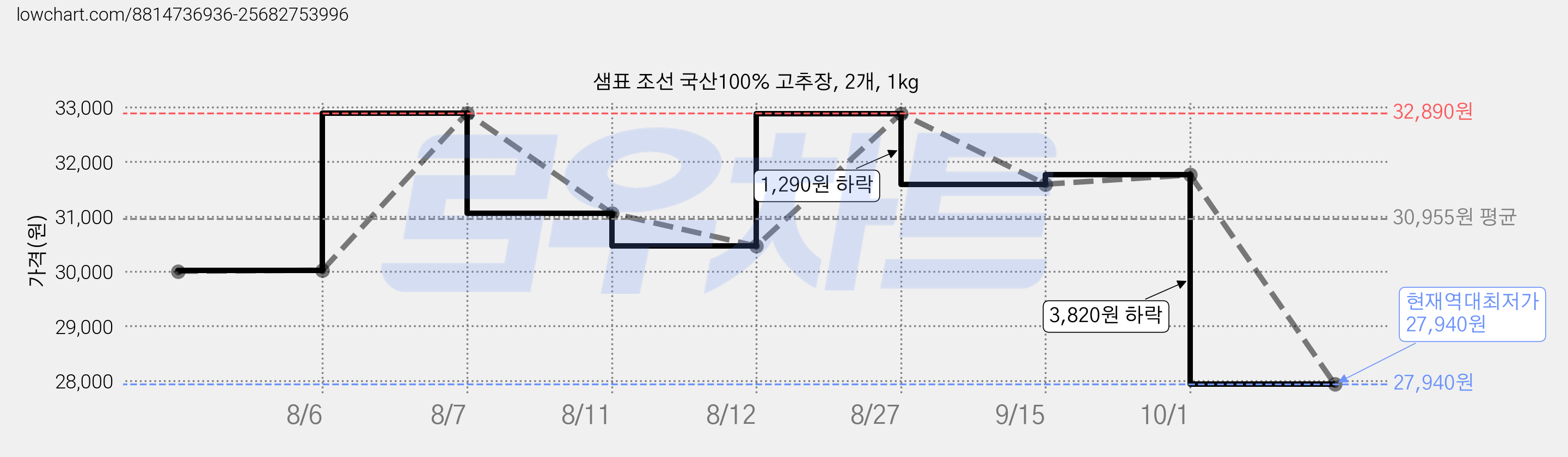 샘표 조선 국산100% 고추장, 2개, 1kg 가격 변동 차트, 현재가 27,940원, 역대최저가