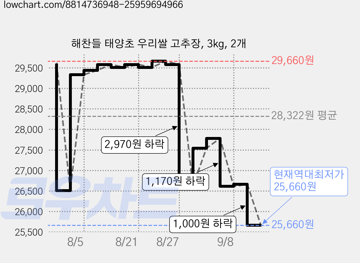 해찬들 태양초 우리쌀 고추장, 3kg, 2개 가격 변동 차트, 현재가 25,660원, 역대최저가