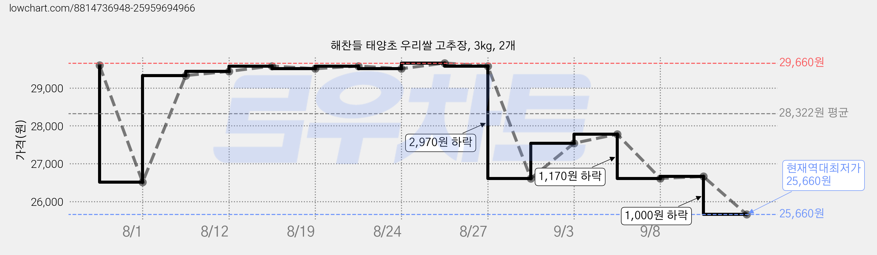 해찬들 태양초 우리쌀 고추장, 3kg, 2개 가격 변동 차트, 현재가 25,660원, 역대최저가