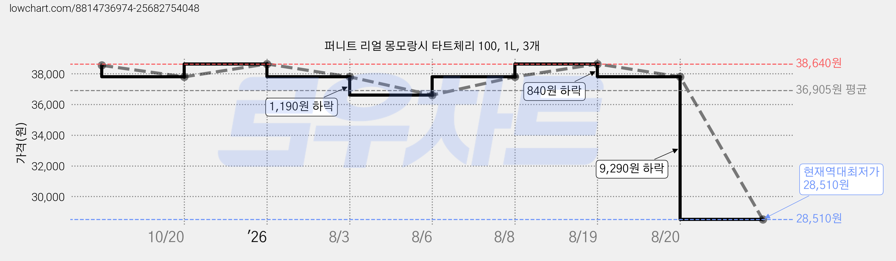 퍼니트 리얼 몽모랑시 타트체리 100, 1L, 3개 가격 변동 차트, 현재가 28,510원, 역대최저가