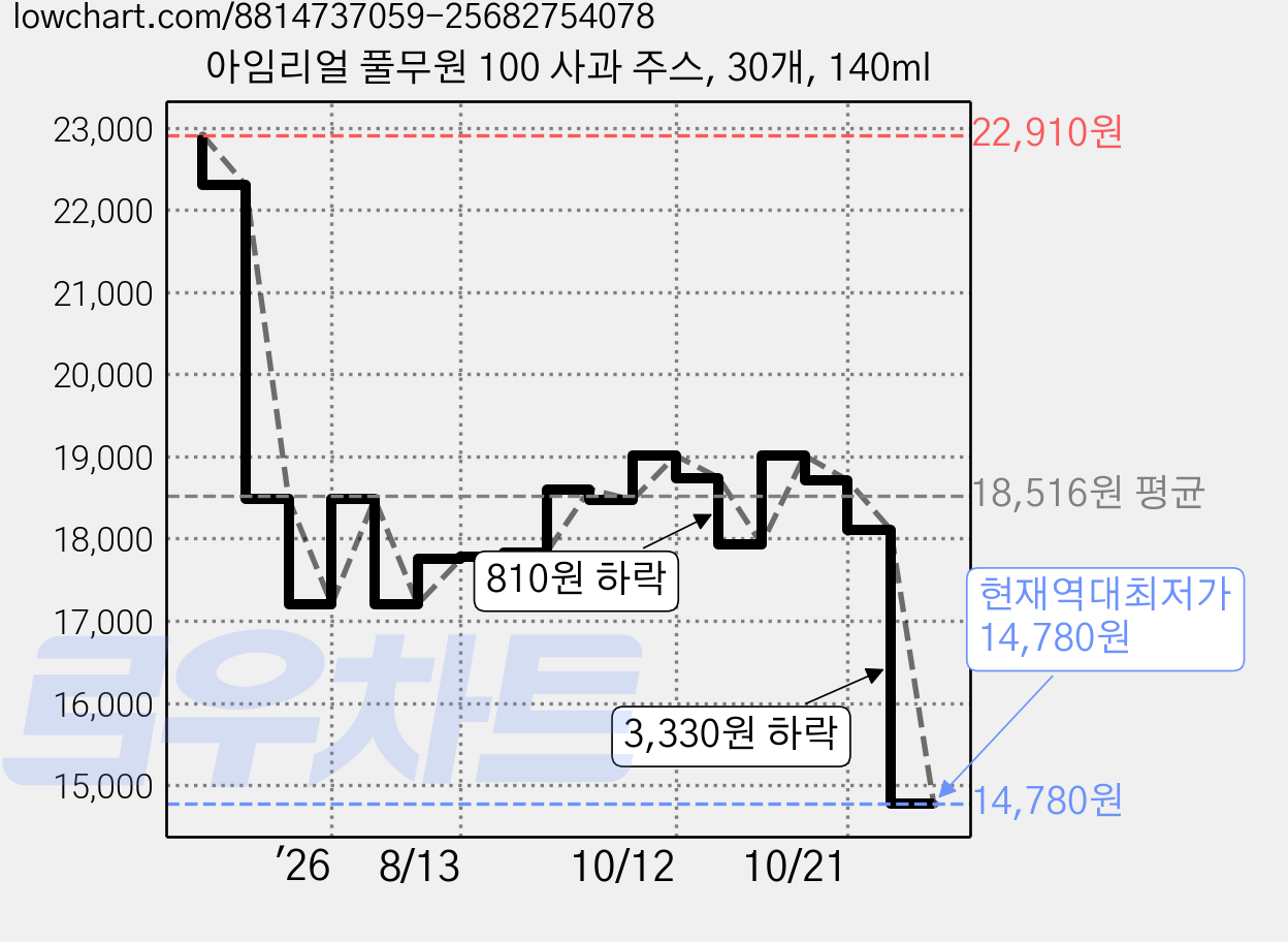 아임리얼 풀무원 100 사과 주스, 30개, 140ml 가격 변동 차트, 현재가 14,780원, 역대최저가