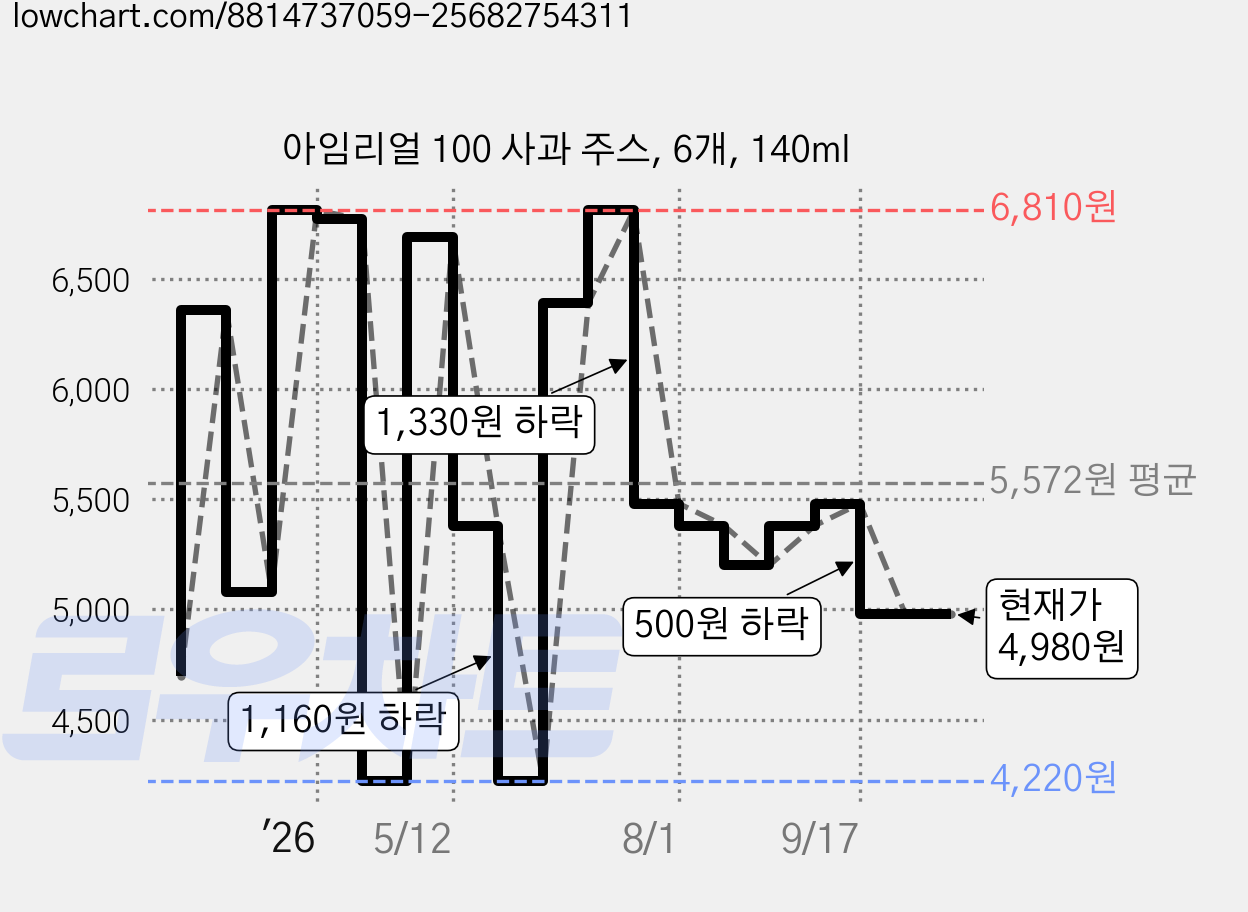 아임리얼 100 사과 주스, 6개, 140ml 가격 변동 차트, 현재가 4,980원, 관측 최저가 3,880원